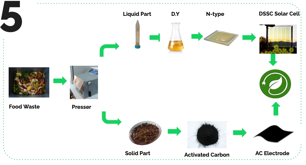 Waste-to-Energy Supercapacitors - view 2